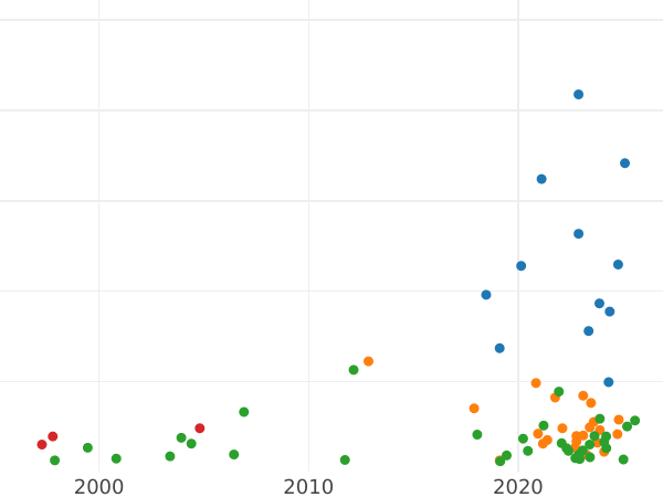 Auction sales chart Schilling (Szelag) 1578 "Danzig" - Silver Coin Value - Poland, Stephen Bathory