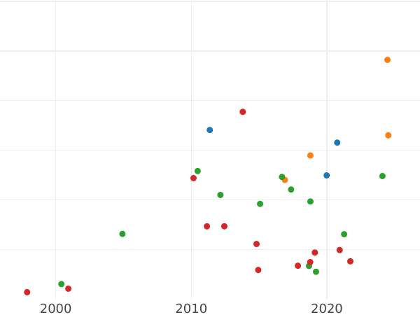 Auktionsverkaufs-Diagramm 3 Gröscher 1579 "Danzig" - Silbermünze Wert - Polen, Stephan Bathory