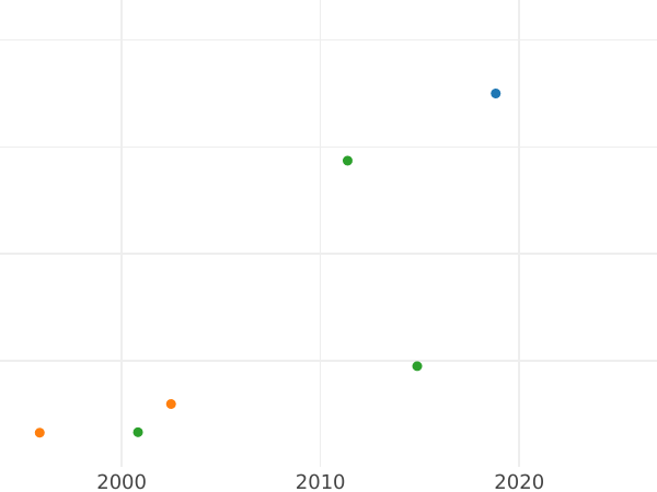 Auction sales chart Ducat 1579 "Danzig" - Gold Coin Value - Poland, Stephen Bathory