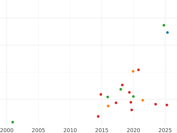 Auction sales chart Ducat 1580 "Danzig" - Gold Coin Value - Poland, Stephen Bathory