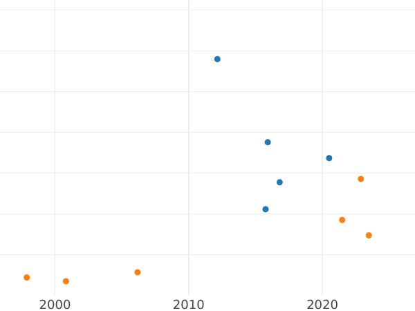 Auction sales chart Ducat 1581 "Danzig" - Gold Coin Value - Poland, Stephen Bathory