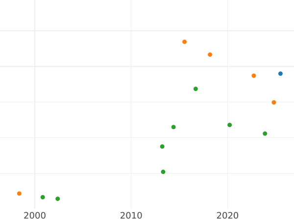 Auction sales chart Ducat 1582 "Danzig" - Gold Coin Value - Poland, Stephen Bathory