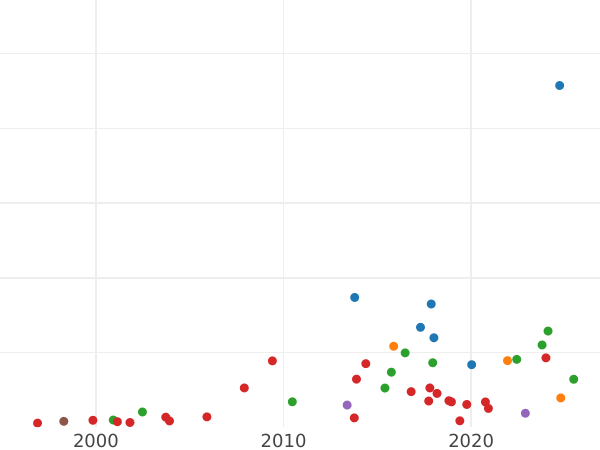 Auction sales chart Ducat 1584 "Danzig" - Gold Coin Value - Poland, Stephen Bathory