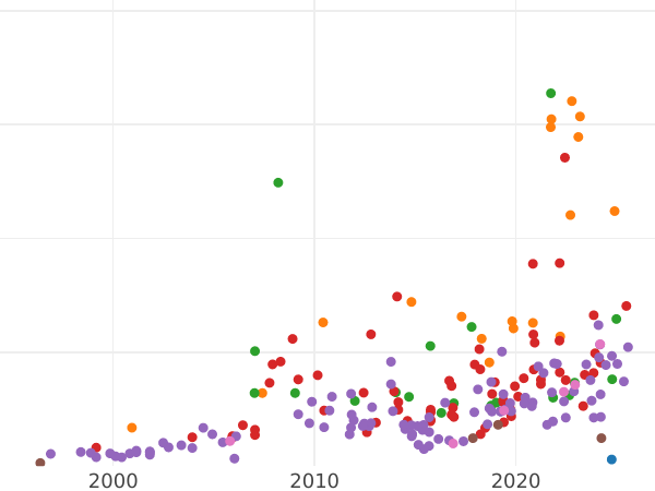Auction sales chart Ducat 1586 "Danzig" - Gold Coin Value - Poland, Stephen Bathory