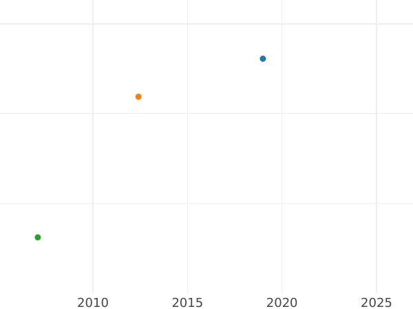 Auction sales chart Ducat 1587 "Danzig" - Gold Coin Value - Poland, Stephen Bathory