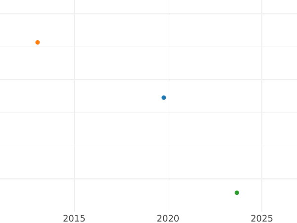 Auktionsverkaufs-Diagramm Denar 1582 "Riga" - Silbermünze Wert - Polen, Stephan Bathory
