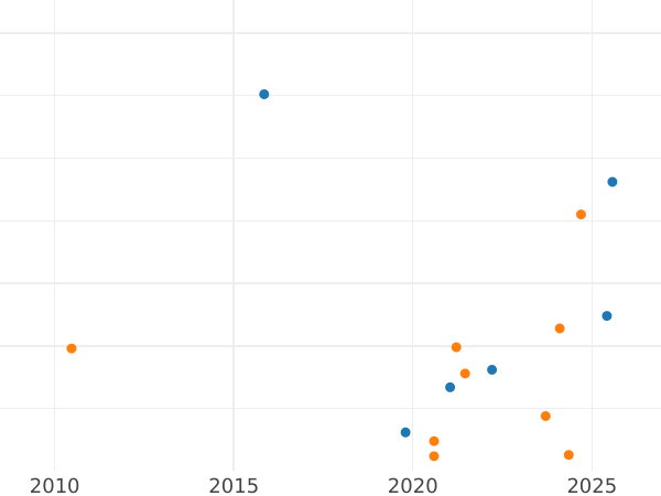 Auction sales chart Schilling (Szelag) 1585 "Riga" - Silver Coin Value - Poland, Stephen Bathory
