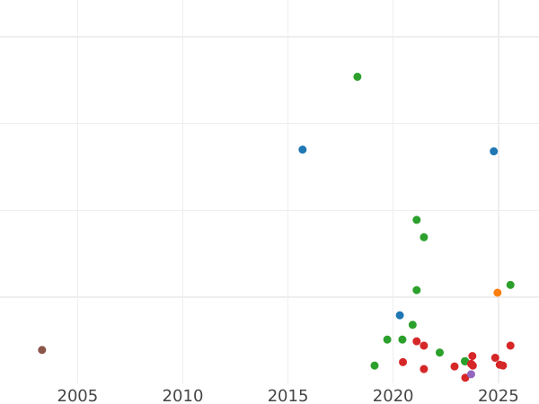 Gráfico de ventas en subastas Szeląg 1586 "Riga" Escudo de armas corvado - valor de la moneda de plata - Polonia, Esteban I Báthory