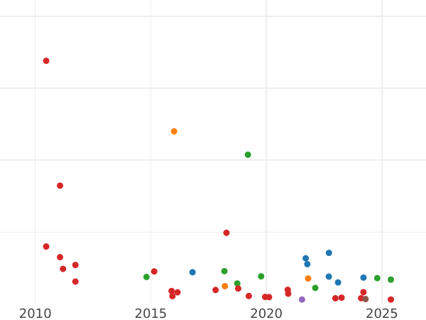 Auction sales chart 1 Grosz 1581 "Riga" Emblems of Poland and Lithuania - Silver Coin Value - Poland, Stephen Bathory
