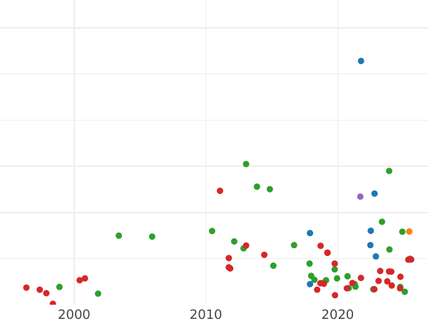 Auction sales chart 1 Grosz 1583 "Riga" - Silver Coin Value - Poland, Stephen Bathory