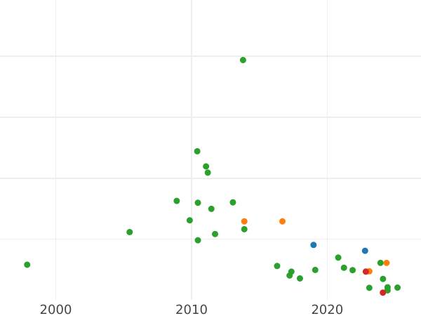 Auction sales chart 3 Groszy (Trojak) 1581 "Riga" - Silver Coin Value - Poland, Stephen Bathory