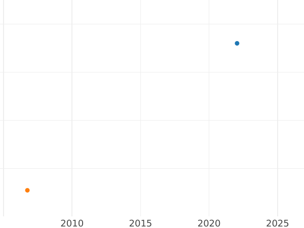 Auction sales chart Ducat 1584 "Riga" - Gold Coin Value - Poland, Stephen Bathory
