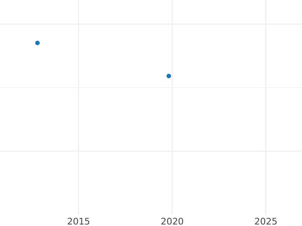Auction sales chart Ducat 1585 "Riga" - Gold Coin Value - Poland, Stephen Bathory