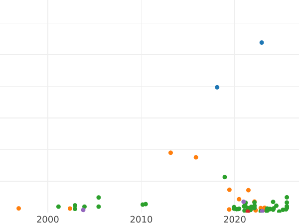 Auction sales chart Schilling (Szelag) 1583 "Type 1581-1585" - Silver Coin Value - Poland, Stephen Bathory