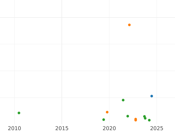Auction sales chart Schilling (Szelag) 1585 "Type 1581-1585" - Silver Coin Value - Poland, Stephen Bathory