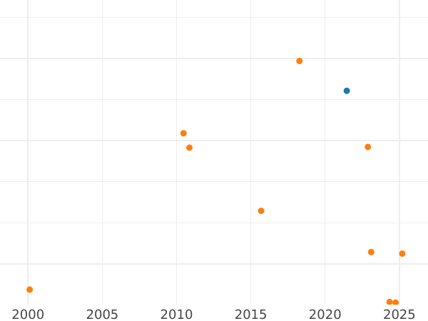 Auction sales chart 1 Grosz 1581 "Lithuania" - Silver Coin Value - Poland, Stephen Bathory