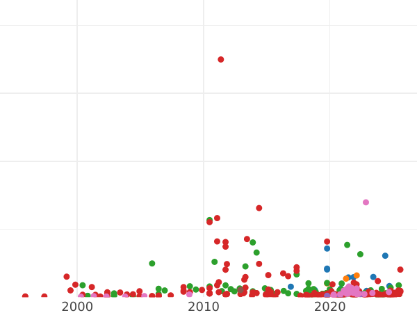 Auktionsverkaufs-Diagramm 3 Gröscher 1581 "Litauen" - Silbermünze Wert - Polen, Stephan Bathory