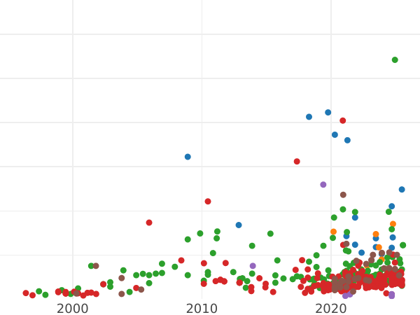 Auktionsverkaufs-Diagramm 3 Gröscher 1582 "Litauen" - Silbermünze Wert - Polen, Stephan Bathory