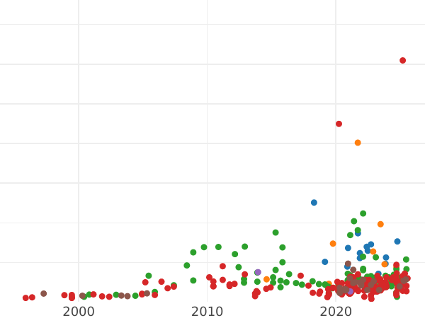Wykres sprzedaży aukcyjnej Trojak 1583 "Litwa" - cena srebrnej monety - Polska, Stefan Batory