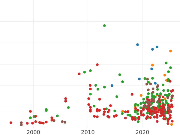Auction sales chart 3 Groszy (Trojak) 1585 "Lithuania" - Silver Coin Value - Poland, Stephen Bathory