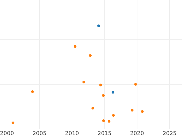 Auction sales chart 6 Groszy (Szostak) 1581 "Lithuania" - Silver Coin Value - Poland, Stephen Bathory