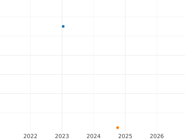 График аукционных продаж Талер 1585 года "Литва" - цена серебряной монеты - Польша, Стефан Баторий