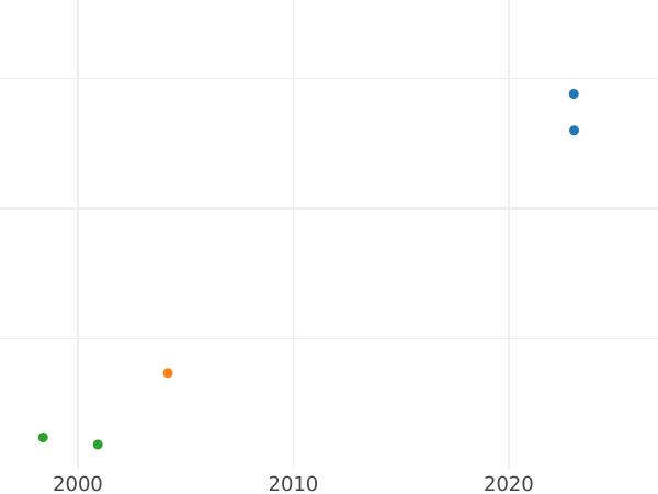 Auction sales chart Ducat 1586 "Lithuania" - Gold Coin Value - Poland, Stephen Bathory