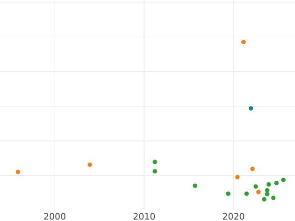 График аукционных продаж Шеляг 1585 года "Мальборк" - цена серебряной монеты - Польша, Стефан Баторий