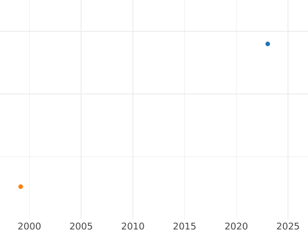 Auktionsverkaufs-Diagramm Dukat 1585 "Malbork" - Goldmünze Wert - Polen, Stephan Bathory