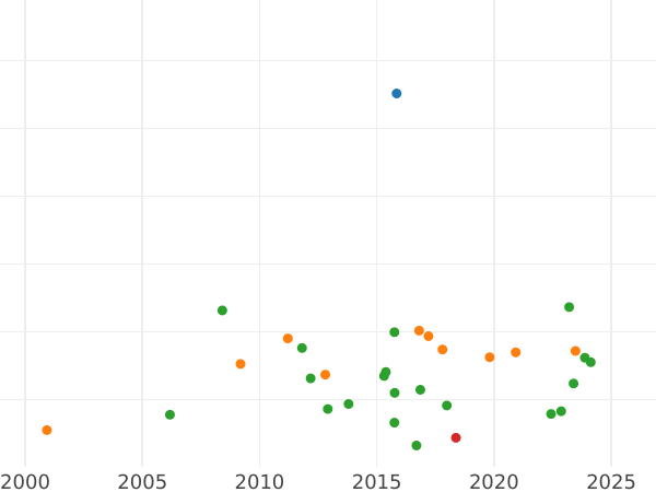 Wykres sprzedaży aukcyjnej Dukat 1586 NB "Nagybanya" - cena złotej monety - Polska, Stefan Batory