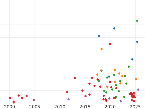 График аукционных продаж Шеляг 1577 года "Осада Гданьска" - цена серебряной монеты - Польша, Стефан Баторий