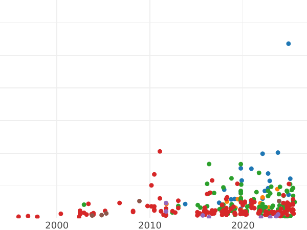 Auction sales chart 1 Grosz 1577 "Siege of Danzig" - Silver Coin Value - Poland, Stephen Bathory