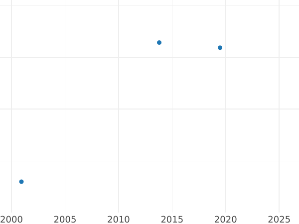 Auction sales chart 1/2 Thaler 1577 "Siege of Danzig" - Silver Coin Value - Poland, Stephen Bathory