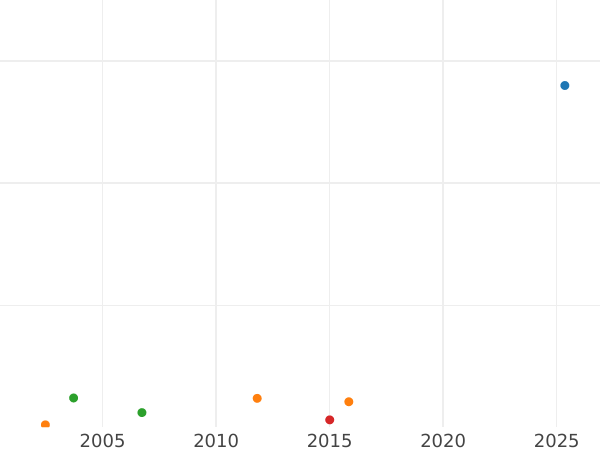 Auction sales chart Ducat 1577 "Siege of Danzig" - Gold Coin Value - Poland, Stephen Bathory