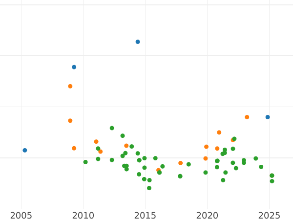 График аукционных продаж 1/2 эскудо 1748 года M JB - цена золотой монеты - Испания, Фердинанд VI