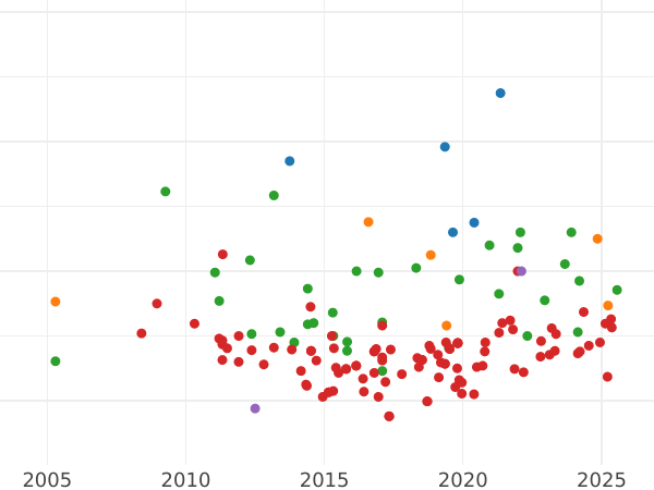 Auction sales chart 1/2 Escudo 1749 M JB - Gold Coin Value - Spain, Ferdinand VI