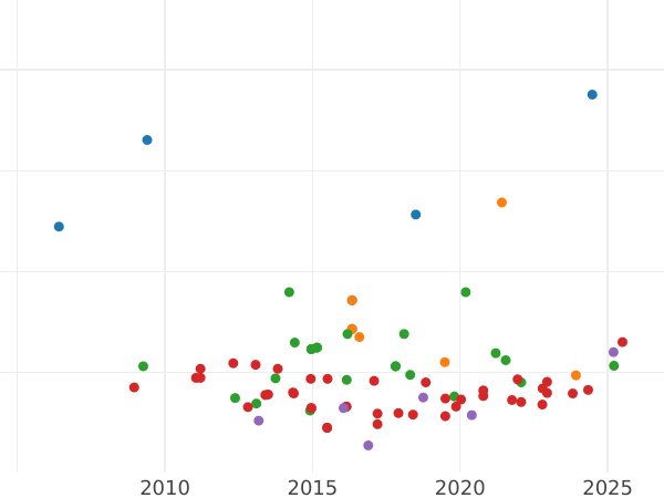 Auction sales chart 1/2 Escudo 1751 M JB - Gold Coin Value - Spain, Ferdinand VI