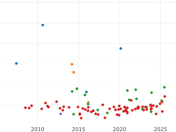 Auktionsverkaufs-Diagramm 1/2 Escudo 1752 M JB - Goldmünze Wert - Spanien, Ferdinand VI