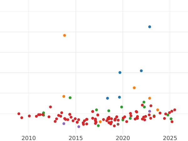 Auktionsverkaufs-Diagramm 1/2 Escudo 1754 M JB - Goldmünze Wert - Spanien, Ferdinand VI