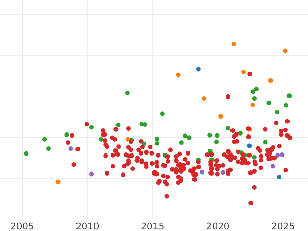 Auktionsverkaufs-Diagramm 1/2 Escudo 1755 M JB - Goldmünze Wert - Spanien, Ferdinand VI