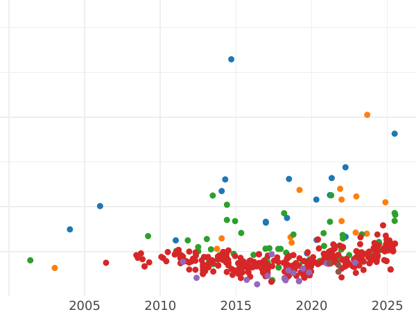 Auction sales chart 1/2 Escudo 1756 M JB - Gold Coin Value - Spain, Ferdinand VI