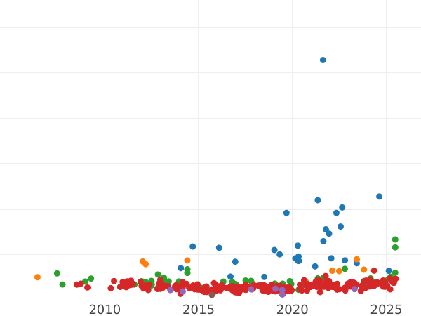 Auktionsverkaufs-Diagramm 1/2 Escudo 1757 M JB - Goldmünze Wert - Spanien, Ferdinand VI