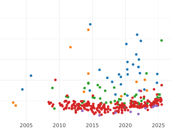 Auction sales chart 1/2 Escudo 1758 M JB - Gold Coin Value - Spain, Ferdinand VI