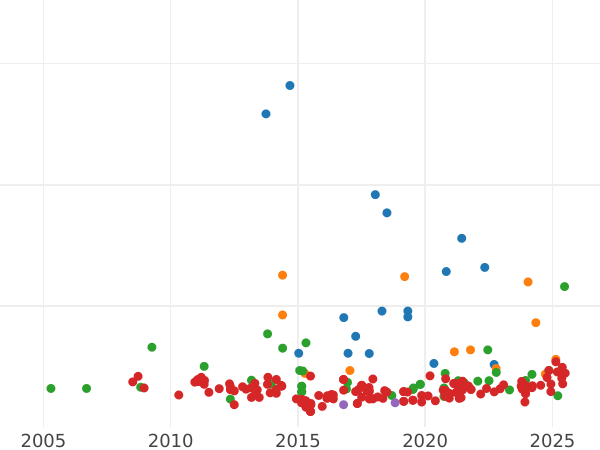Auktionsverkaufs-Diagramm 1/2 Escudo 1759 M J - Goldmünze Wert - Spanien, Ferdinand VI
