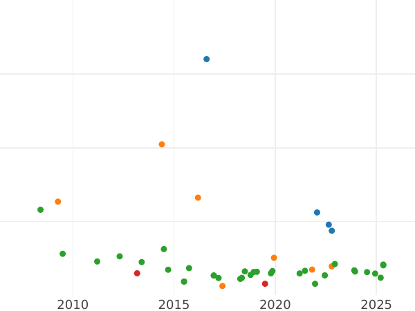 Auktionsverkaufs-Diagramm 1/2 Escudo 1759 M JB - Goldmünze Wert - Spanien, Ferdinand VI