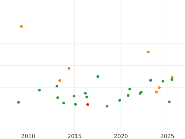 Auction sales chart 1/2 Escudo 1749 S PJ - Gold Coin Value - Spain, Ferdinand VI