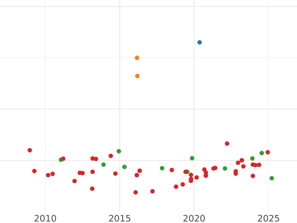 Auction sales chart 1/2 Escudo 1750 S PJ - Gold Coin Value - Spain, Ferdinand VI