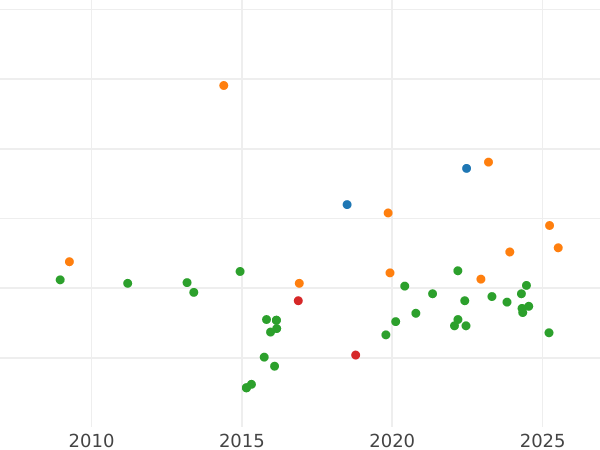 Auction sales chart 1/2 Escudo 1751 S PJ - Gold Coin Value - Spain, Ferdinand VI