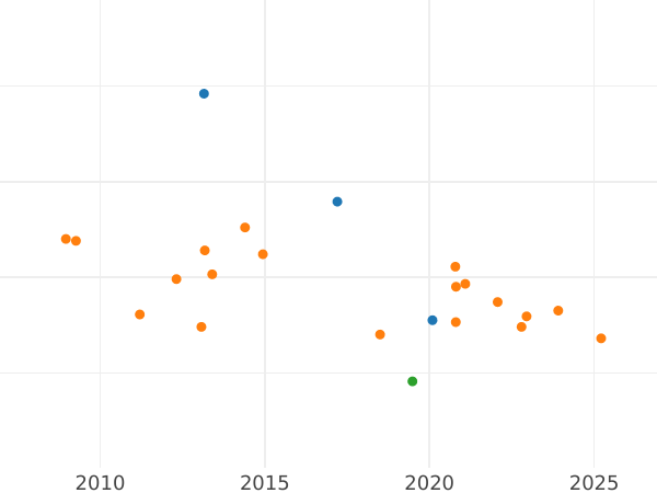 Auction sales chart 1/2 Escudo 1752 S PJ - Gold Coin Value - Spain, Ferdinand VI