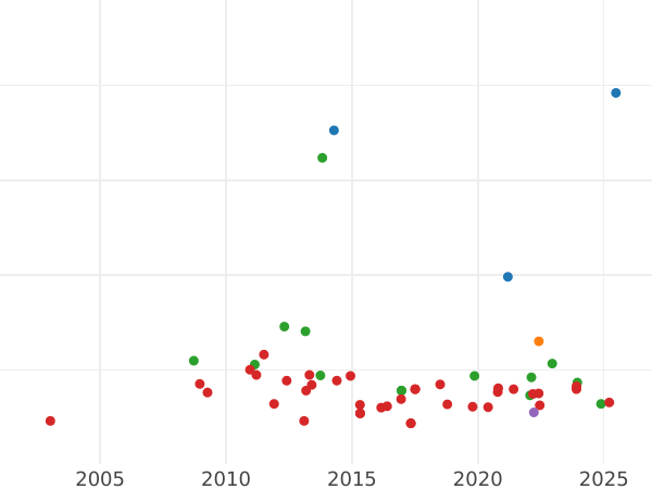 Wykres sprzedaży aukcyjnej 1/2 escudo 1754 S PJ - cena złotej monety - Hiszpania, Ferdynand VI